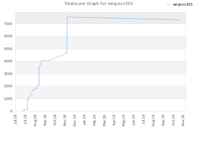 Totalscore Graph for sergiocv555