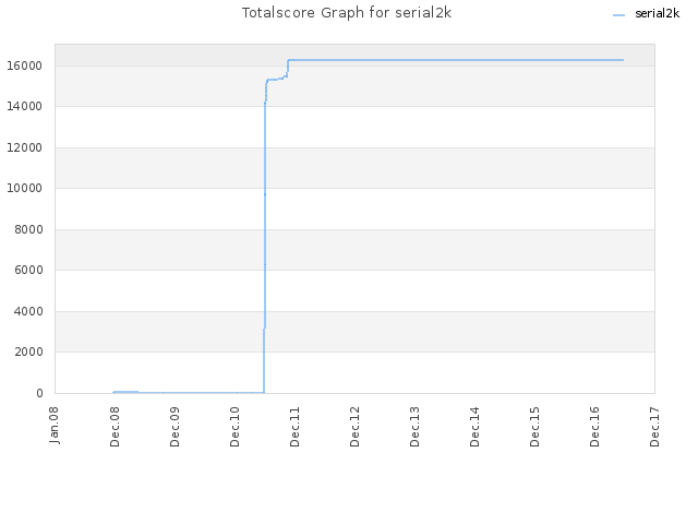 Totalscore Graph for serial2k