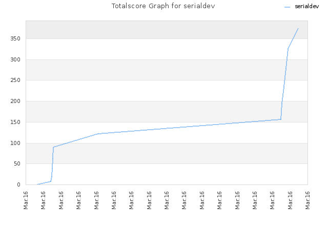 Totalscore Graph for serialdev