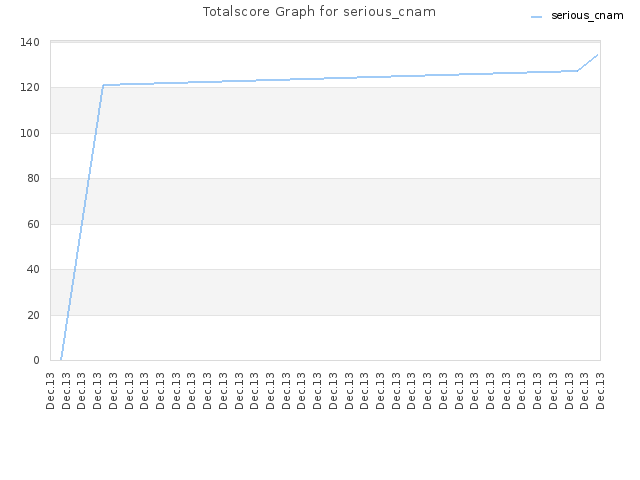 Totalscore Graph for serious_cnam
