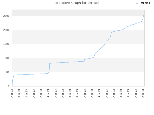 Totalscore Graph for serrabii