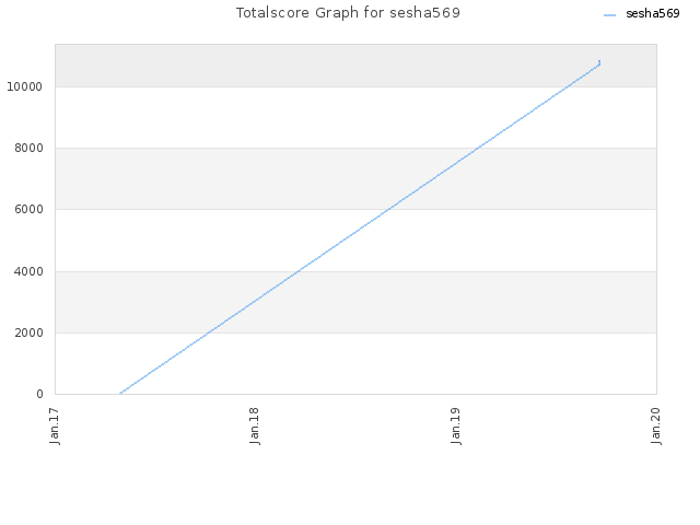 Totalscore Graph for sesha569