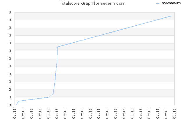 Totalscore Graph for sevenmourn