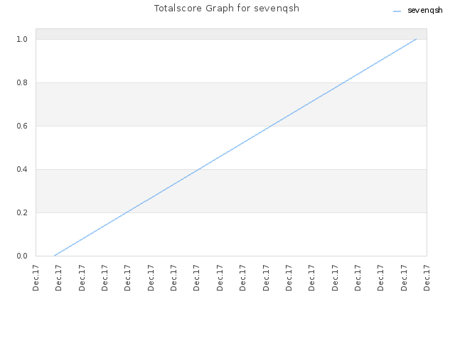 Totalscore Graph for sevenqsh