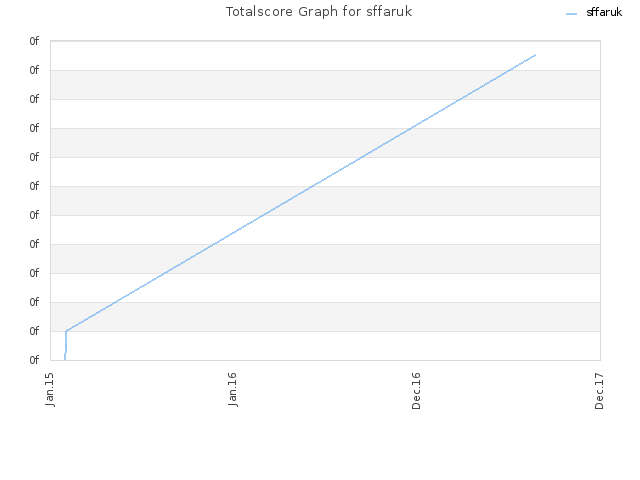 Totalscore Graph for sffaruk
