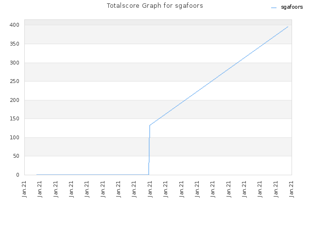 Totalscore Graph for sgafoors