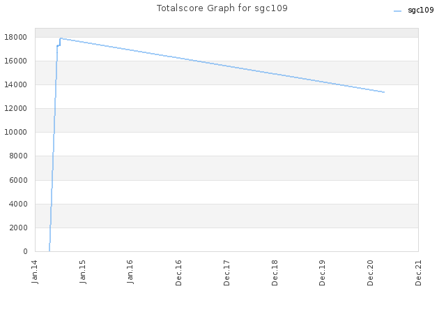 Totalscore Graph for sgc109