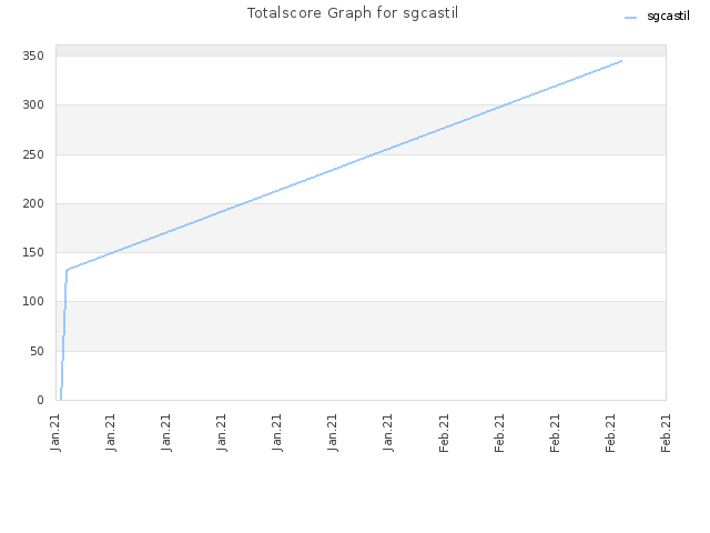 Totalscore Graph for sgcastil