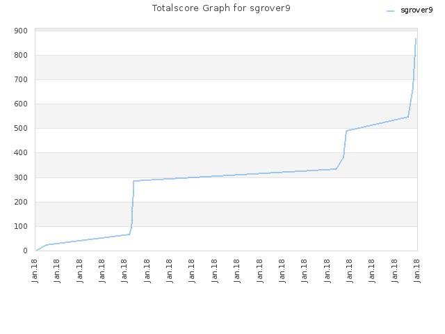 Totalscore Graph for sgrover9