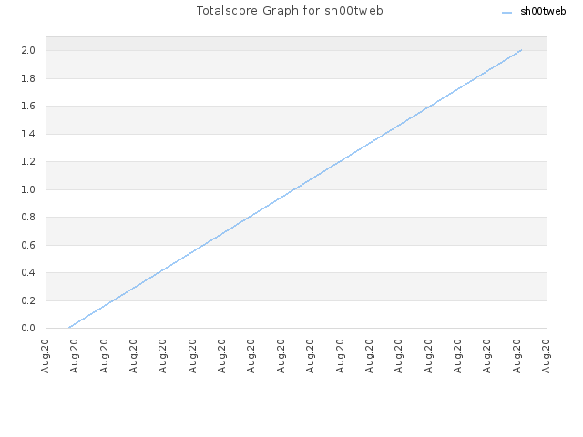 Totalscore Graph for sh00tweb