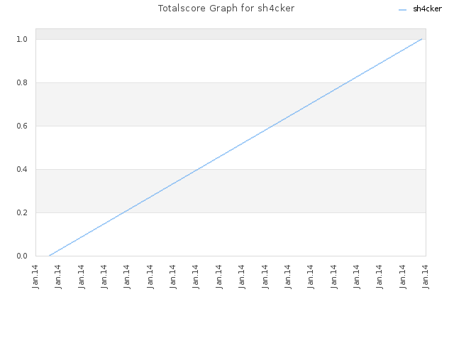 Totalscore Graph for sh4cker