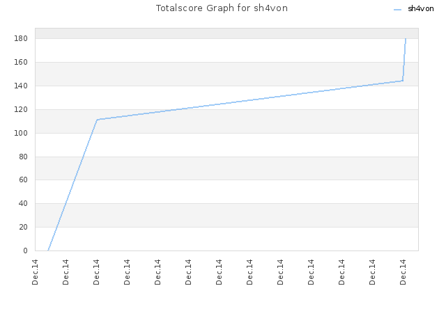 Totalscore Graph for sh4von