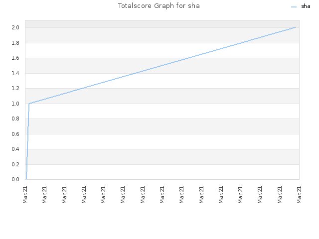 Totalscore Graph for sha
