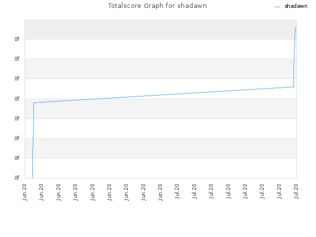 Totalscore Graph for shadawn