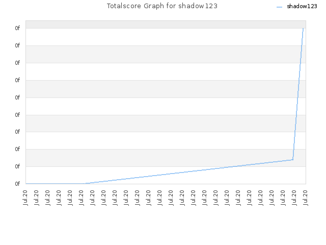Totalscore Graph for shadow123