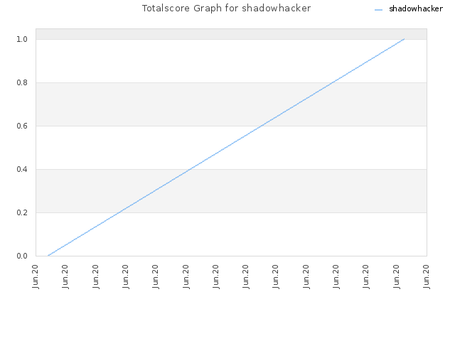 Totalscore Graph for shadowhacker
