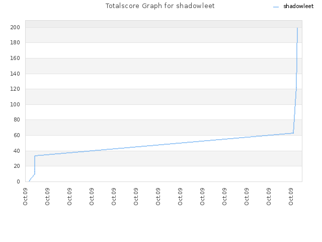 Totalscore Graph for shadowleet