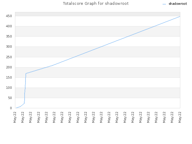 Totalscore Graph for shadowroot