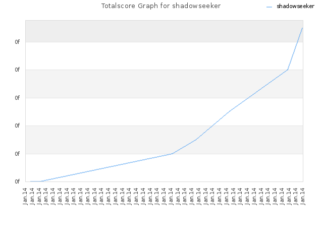 Totalscore Graph for shadowseeker