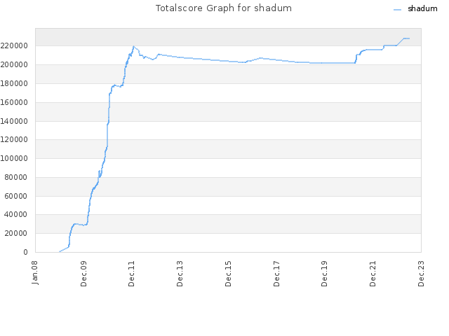 Totalscore Graph for shadum