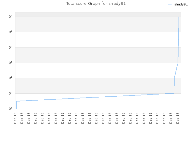 Totalscore Graph for shady91