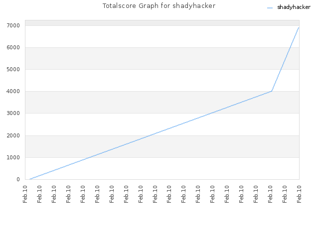 Totalscore Graph for shadyhacker