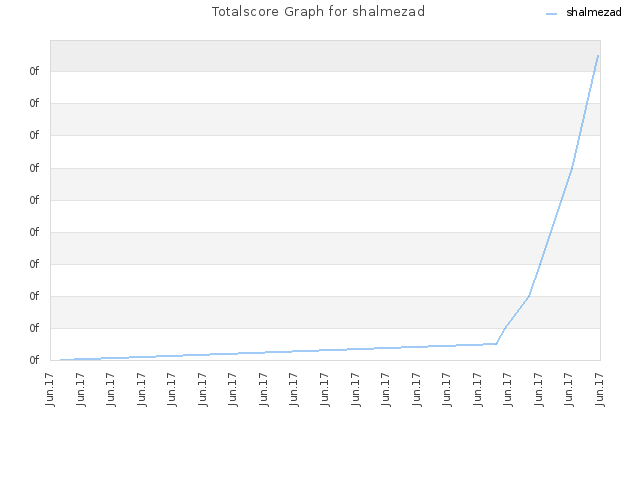 Totalscore Graph for shalmezad