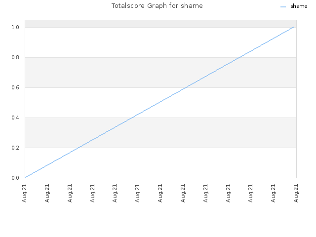 Totalscore Graph for shame