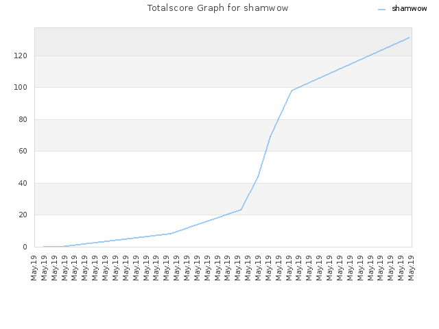Totalscore Graph for shamwow