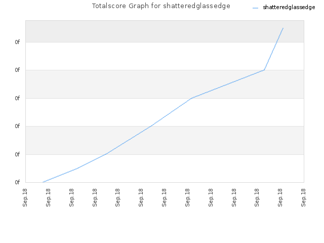 Totalscore Graph for shatteredglassedge