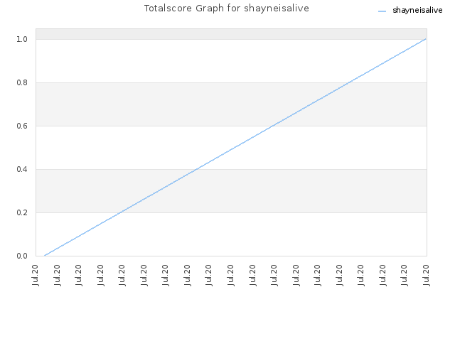 Totalscore Graph for shayneisalive