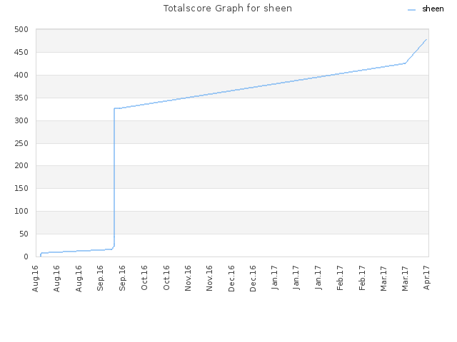Totalscore Graph for sheen