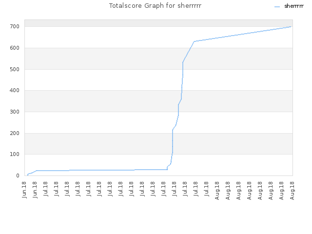 Totalscore Graph for sherrrrr