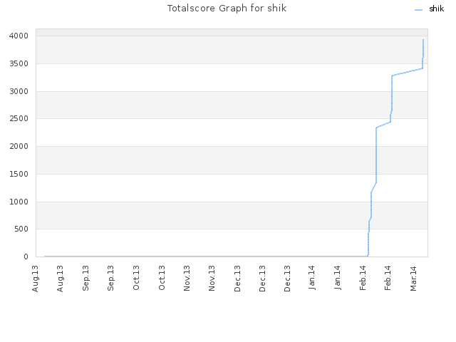 Totalscore Graph for shik
