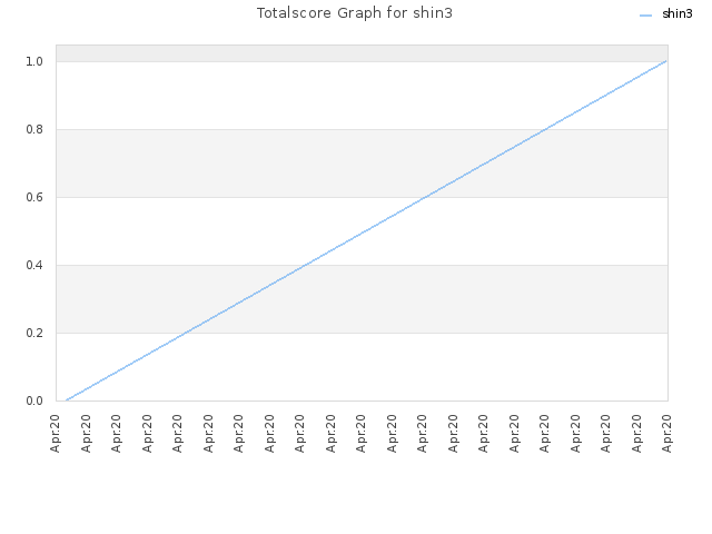 Totalscore Graph for shin3
