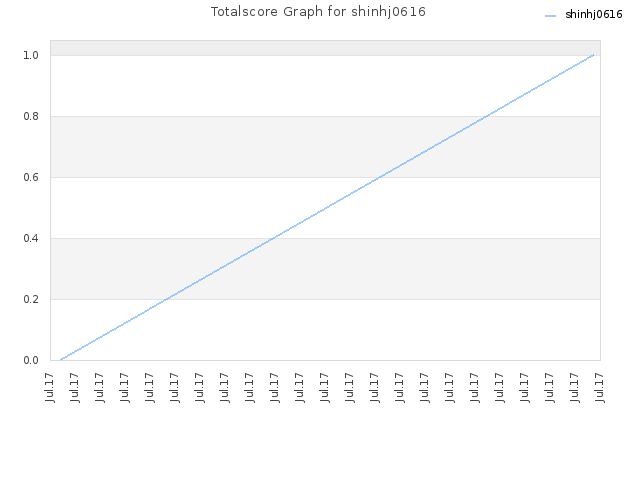 Totalscore Graph for shinhj0616
