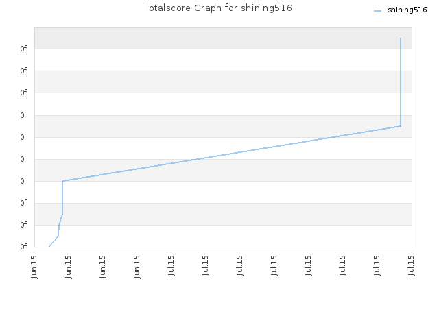 Totalscore Graph for shining516