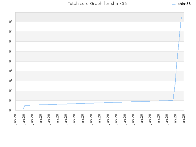 Totalscore Graph for shink55