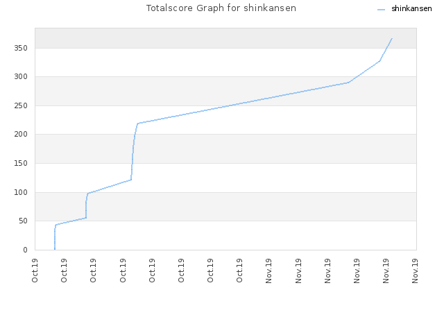 Totalscore Graph for shinkansen