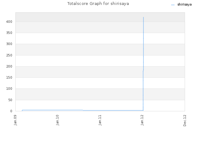 Totalscore Graph for shirisaya