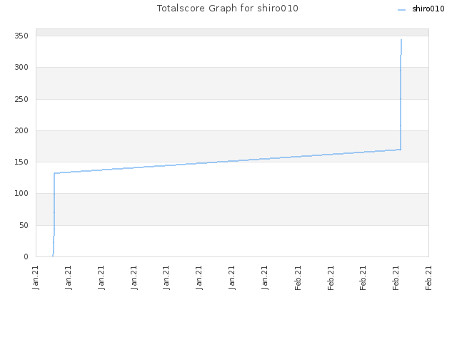 Totalscore Graph for shiro010