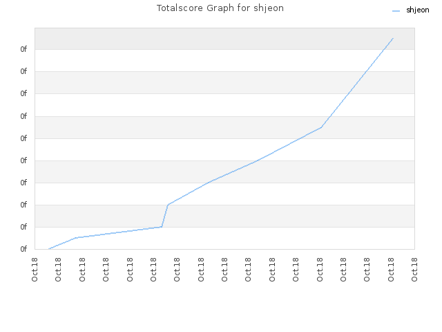 Totalscore Graph for shjeon