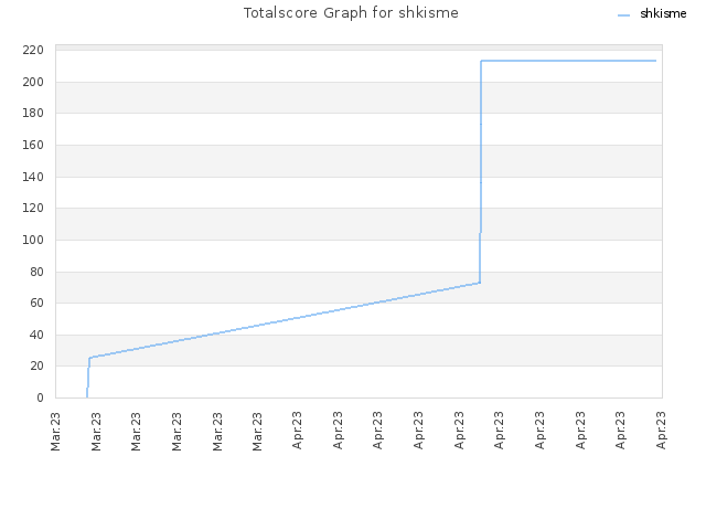 Totalscore Graph for shkisme
