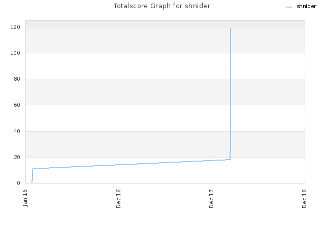 Totalscore Graph for shnider