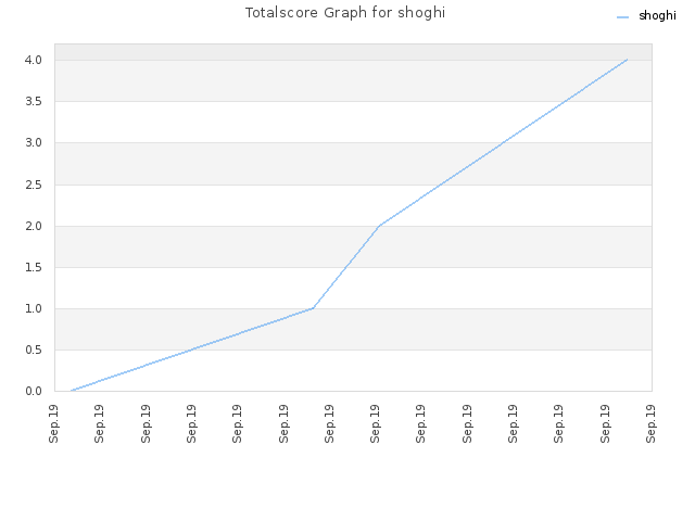 Totalscore Graph for shoghi