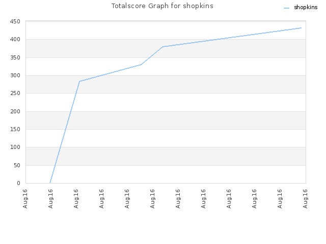 Totalscore Graph for shopkins