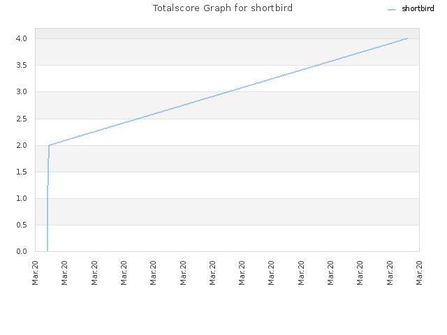 Totalscore Graph for shortbird