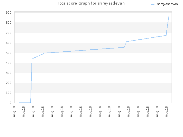 Totalscore Graph for shreyasdevan