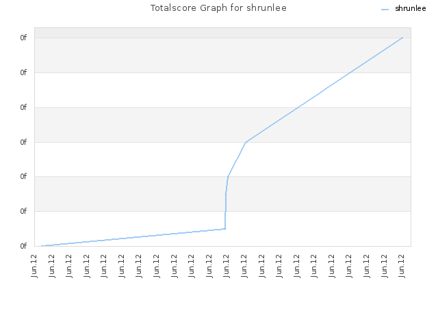 Totalscore Graph for shrunlee