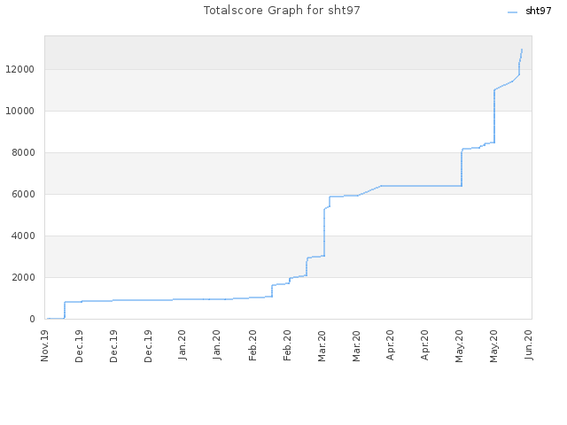 Totalscore Graph for sht97